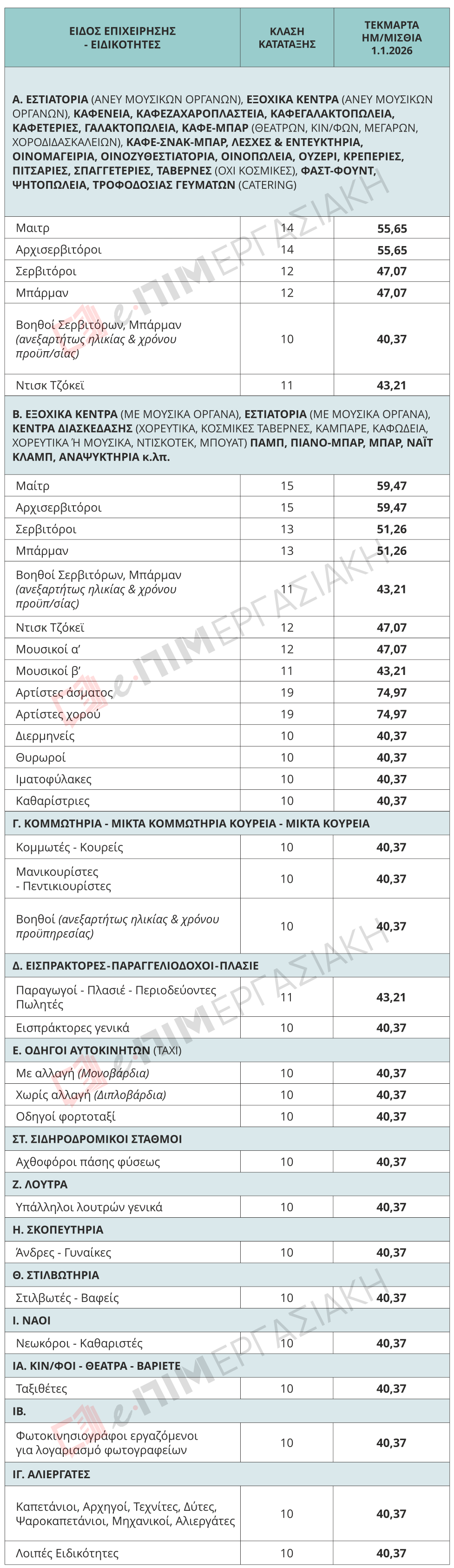 ΝΕΑ ΤΕΚΜΑΡΤΑ ΗΜΕΡΟΜΙΣΘΙΑ 2026