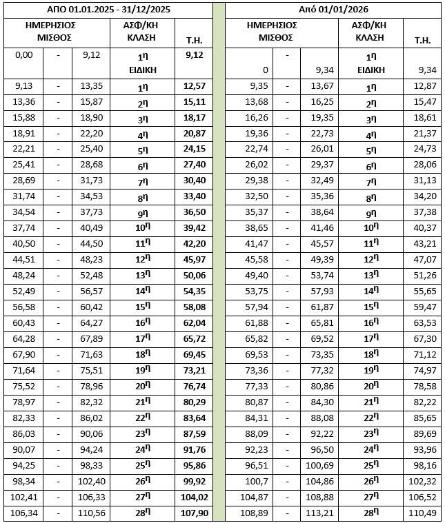 Ασφαλιστικές κλάσεις και Τεκμαρτά ημερομίσθια 2026