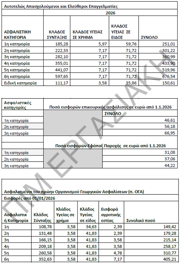 Ασφαλιστικές κατηγορίες και εισφορές αυτοαπασχολούμενων, ελ. επαγγελματιών, αγροτών από 1/1/2026 - ΠΙΝΑΚΕΣ