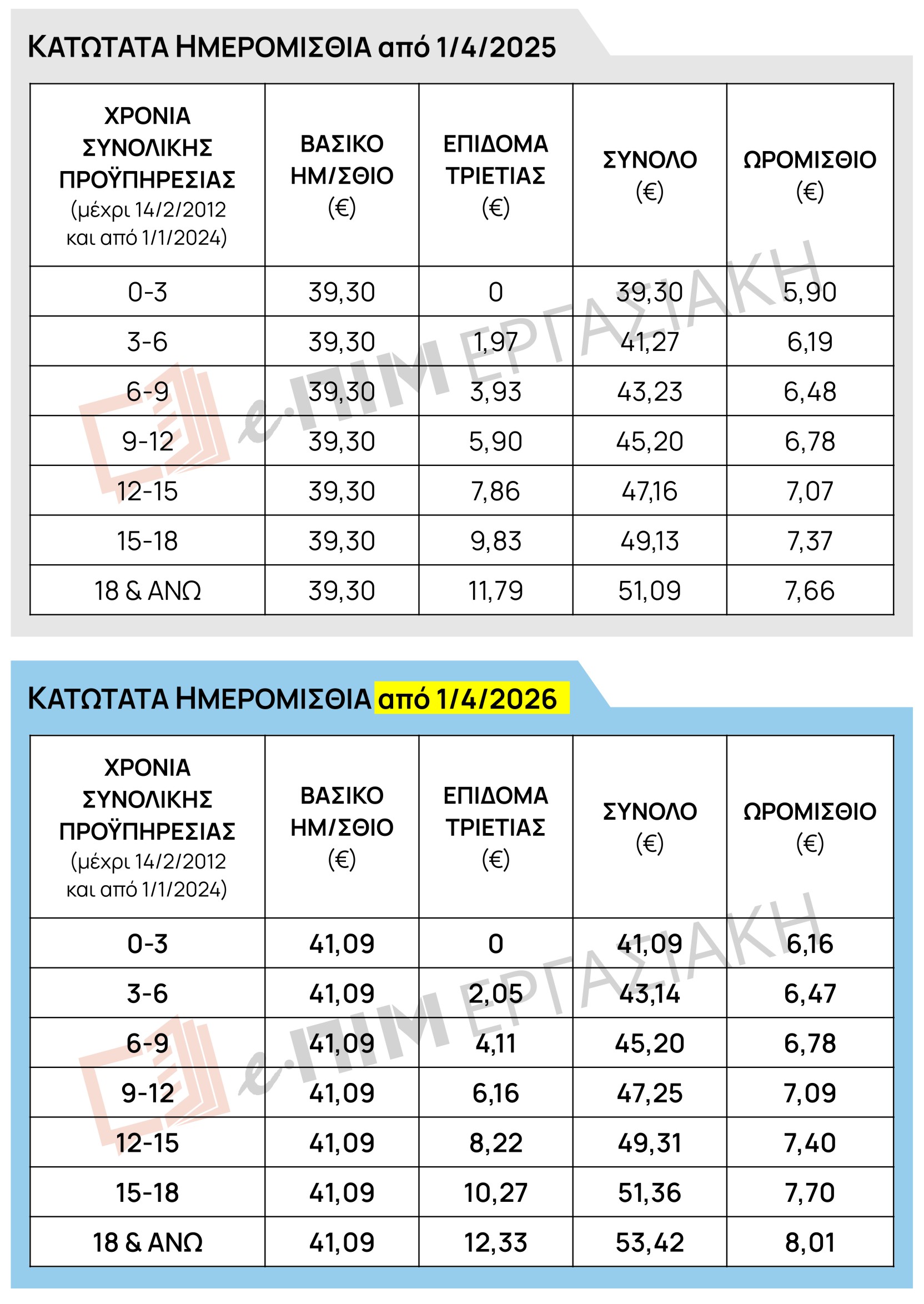 κατώτατο ημερομίσθιο 2026