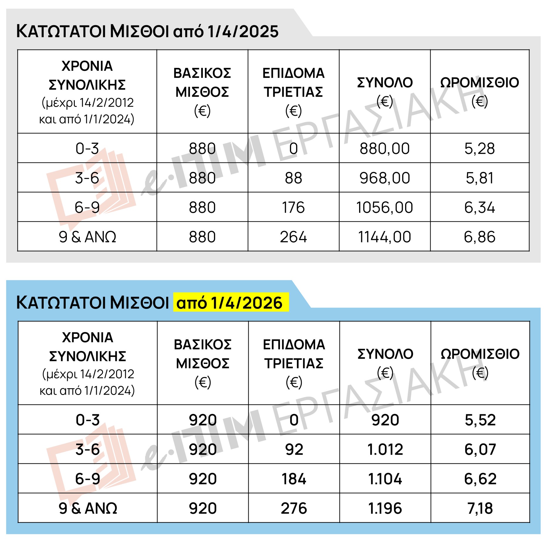 κατώτατος μισθός 2026