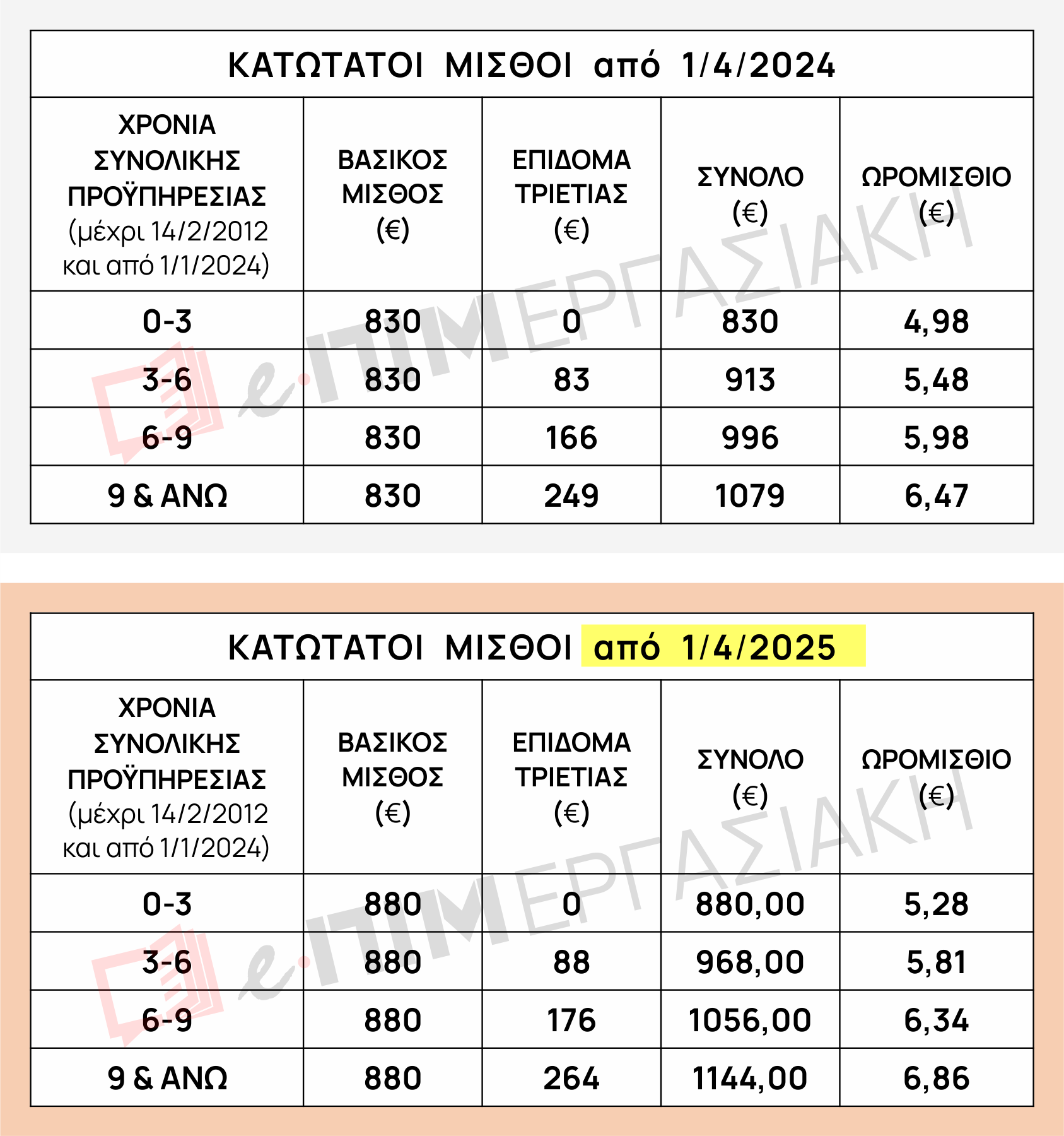 ΚΑΤΏΤΑΤΟΙ-ΜΙΣΘΟΙ-2025 KATOTATOI-MISTHOI-2025
