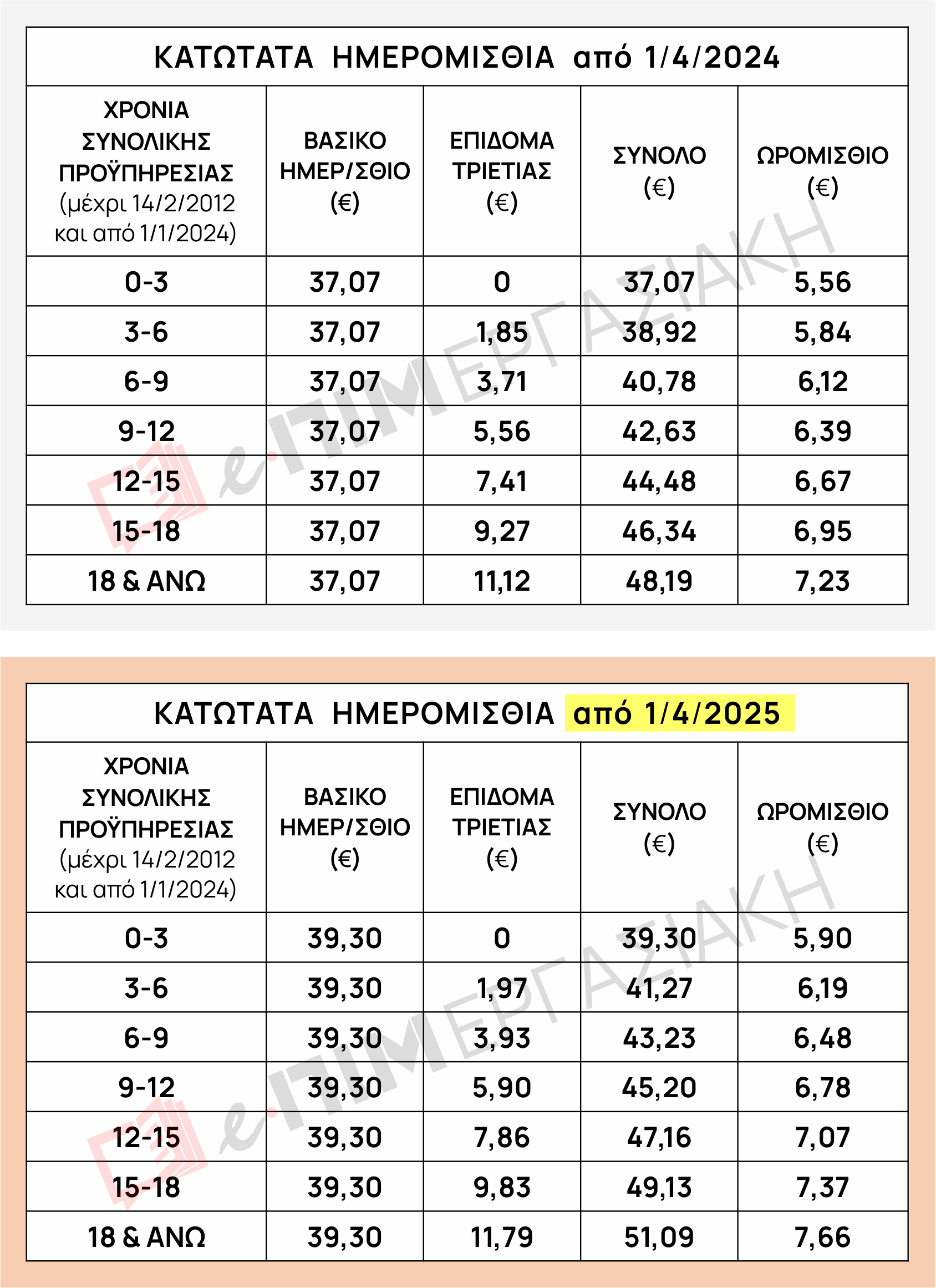 ΚΑΤΏΤΑΤΑ-ΗΜΕΡΟΜΙΣΘΙΑ-2025 KATOTATA-HMEROMISTHIA-2025